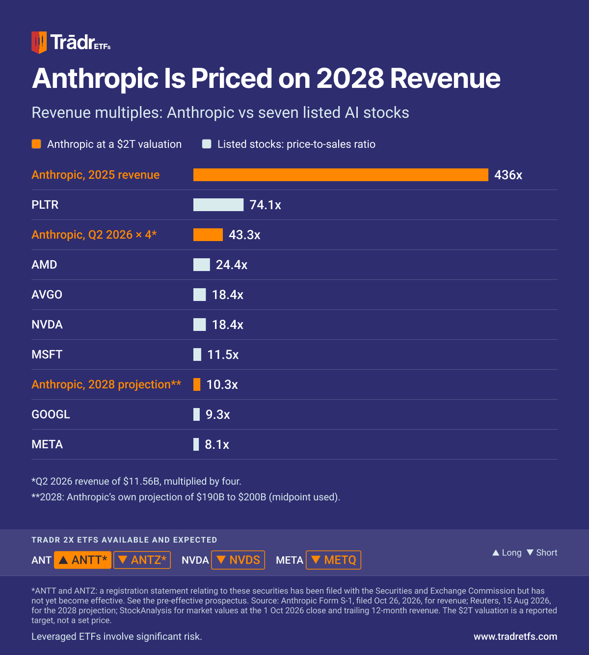 Anthropics Revenue Multiples